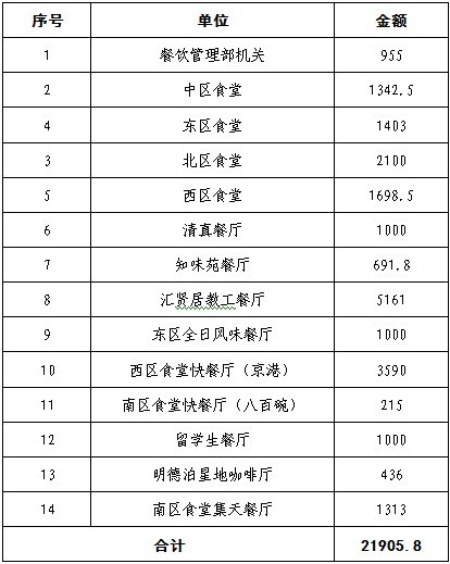 餐饮管理部所属单位广大干部员工积极向玉树地震同胞献爱心