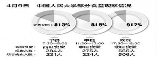 人民大学坚持推进“光盘行动”常态化