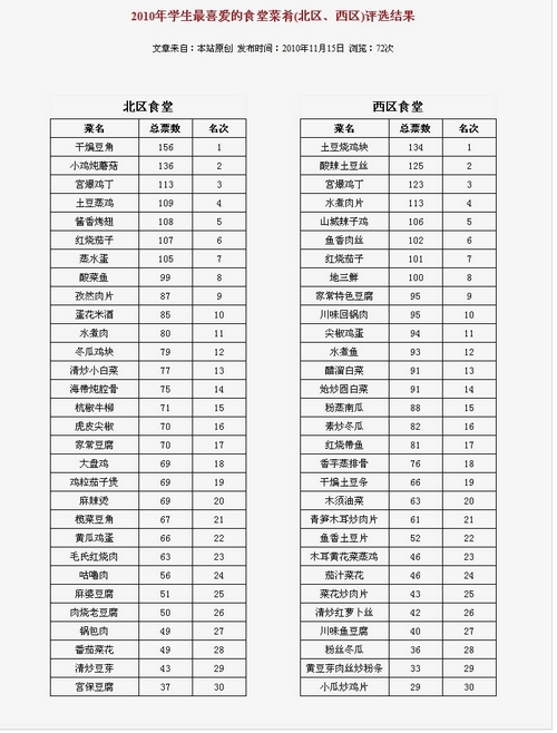 餐饮管理部成功举办学生最喜爱的食堂菜肴评选活动