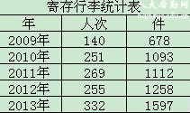 教学服务中心顺利完成2013年行李寄存工作